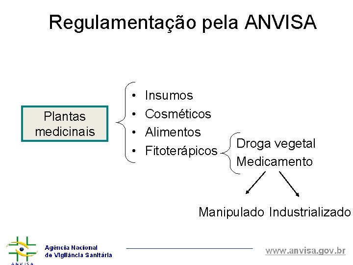 Regulamentação pela ANVISA Plantas medicinais • • Insumos Cosméticos Alimentos Fitoterápicos Droga vegetal Medicamento