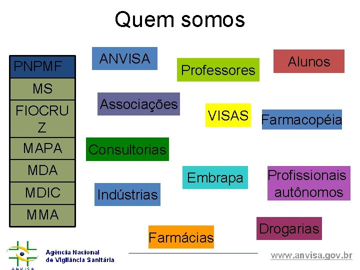 Quem somos PNPMF ANVISA Professores Alunos MS FIOCRU Z MAPA Associações Consultorias MDA MDIC