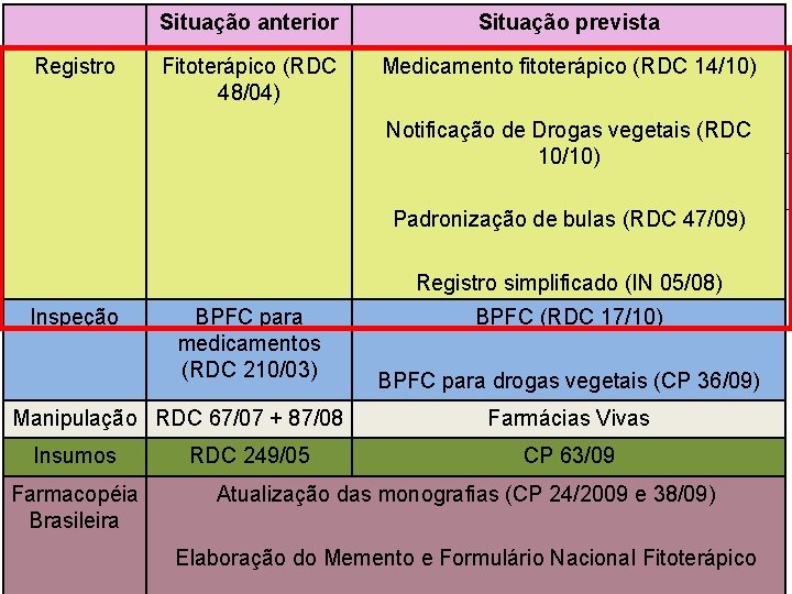 Registro Situação anterior Situação prevista Fitoterápico (RDC 48/04) Medicamento fitoterápico (RDC 14/10) Notificação de