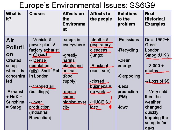 Europe’s Environmental Issues: SS 6 G 9 What is it? Causes Affects on the Europe’s Environmental Issues: SS 6 G 9 What is it? Causes Affects on the