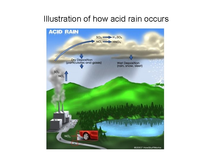 Illustration of how acid rain occurs Illustration of how acid rain occurs