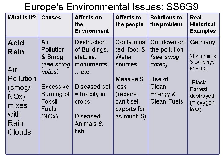Europe’s Environmental Issues: SS 6 G 9 What is it? Causes Acid Rain Air Europe’s Environmental Issues: SS 6 G 9 What is it? Causes Acid Rain Air