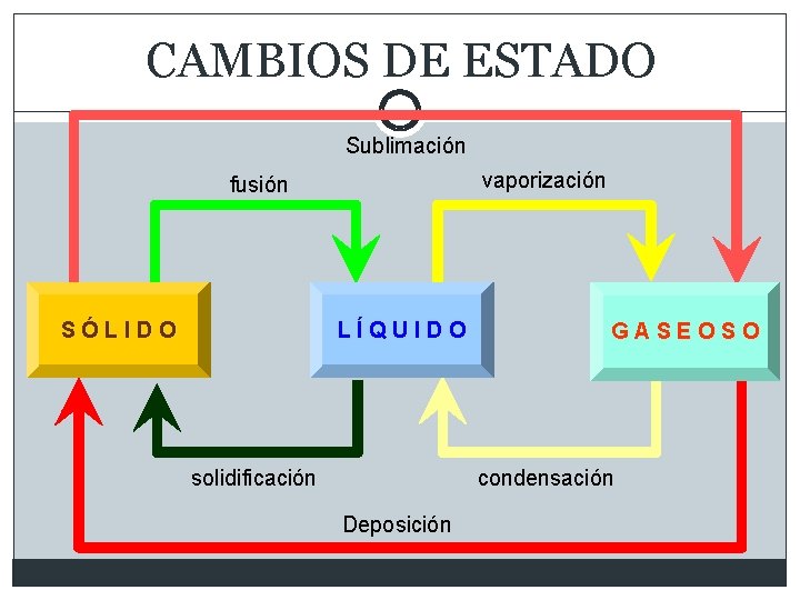 CAMBIOS DE ESTADO Sublimación vaporización fusión SÓLIDO LÍQUIDO solidificación GASEOSO condensación Deposición 