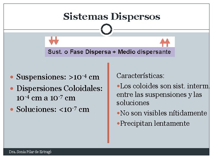 Sistemas Dispersos Suspensiones: >10 -4 cm Dispersiones Coloidales: 10 -4 cm a 10 -7