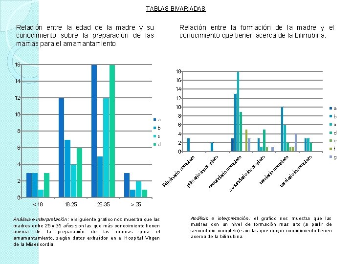 TABLAS BIVARIADAS Relación entre la formación de la madre y el conocimiento que tienen