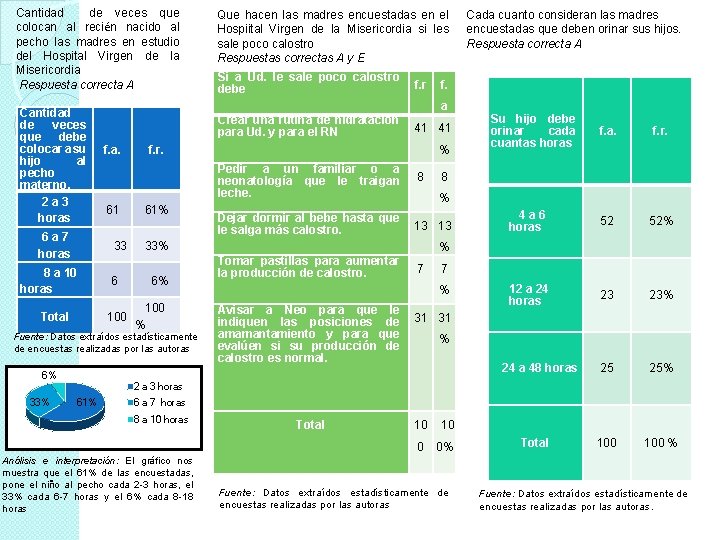 Cantidad de veces que colocan al recién nacido al pecho las madres en estudio