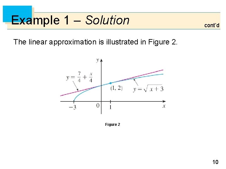 Example 1 – Solution cont’d The linear approximation is illustrated in Figure 2 10