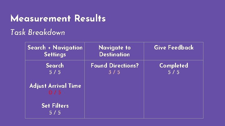 Measurement Results Task Breakdown Search + Navigation Settings Navigate to Destination Give Feedback Search