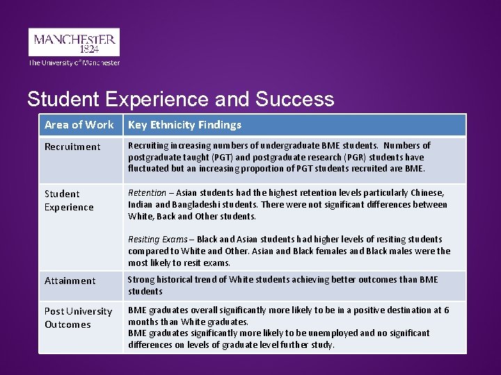 Student Experience and Success Area of Work Key Ethnicity Findings Recruitment Recruiting increasing numbers Student Experience and Success Area of Work Key Ethnicity Findings Recruitment Recruiting increasing numbers