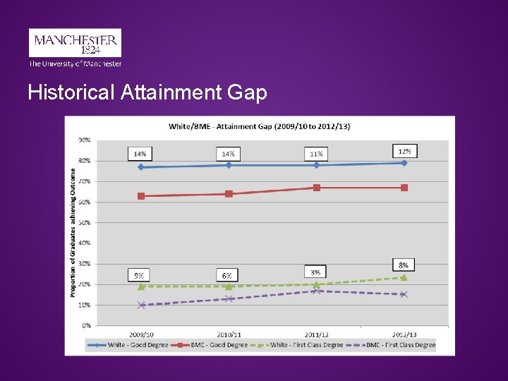 Historical Attainment Gap Historical Attainment Gap