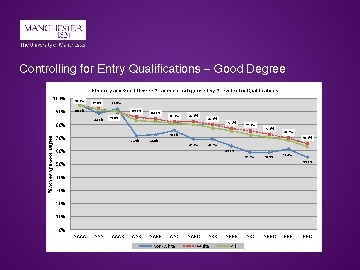 Controlling for Entry Qualifications – Good Degree Ethnicity and Good Degree Attainment categorised by Controlling for Entry Qualifications – Good Degree Ethnicity and Good Degree Attainment categorised by