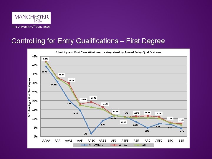 Controlling for Entry Qualifications – First Degree 45% Ethnicity and First Class Attainment categorised Controlling for Entry Qualifications – First Degree 45% Ethnicity and First Class Attainment categorised
