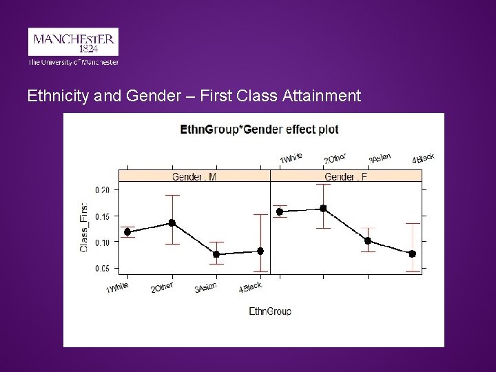 Ethnicity and Gender – First Class Attainment Ethnicity and Gender – First Class Attainment
