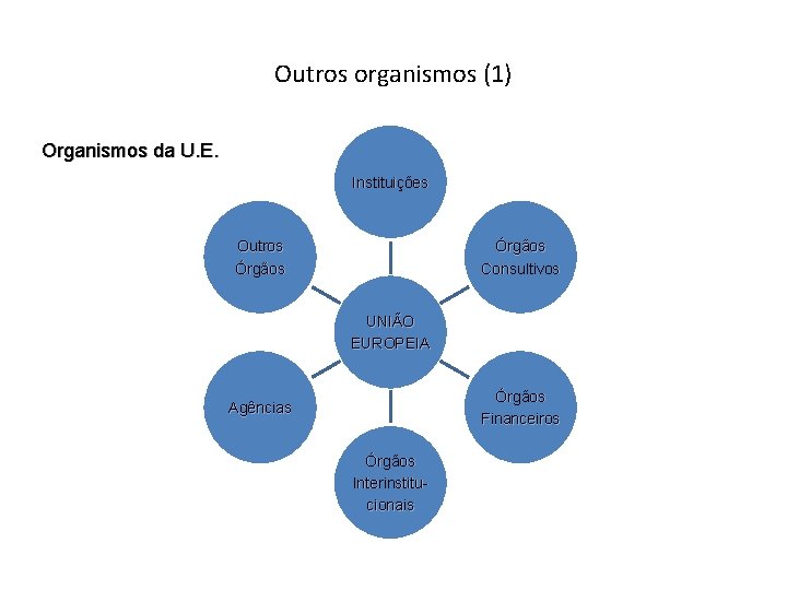 Outros organismos (1) Organismos da U. E. Instituições Outros Órgãos Consultivos UNIÃO EUROPEIA Órgãos Outros organismos (1) Organismos da U. E. Instituições Outros Órgãos Consultivos UNIÃO EUROPEIA Órgãos