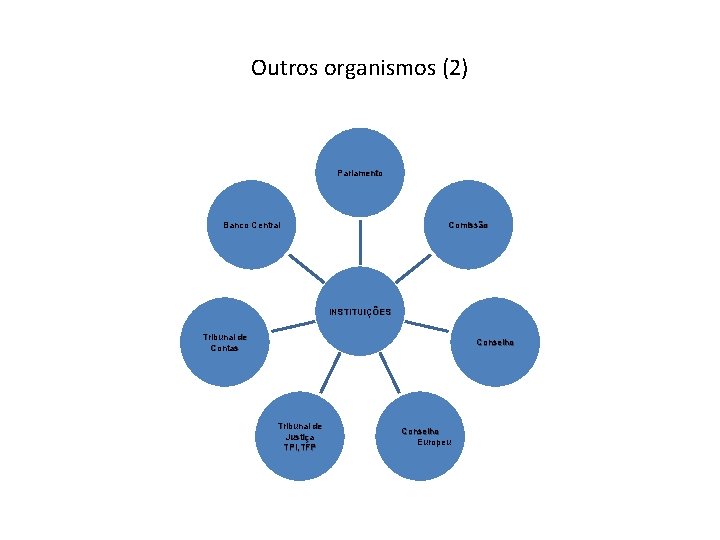 Outros organismos (2) Parlamento Banco Central Comissão INSTITUIÇÕES Tribunal de Contas Conselho Tribunal de