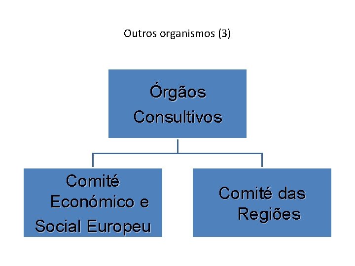 Outros organismos (3) Órgãos Consultivos Comité Económico e Social Europeu Comité das Regiões Outros organismos (3) Órgãos Consultivos Comité Económico e Social Europeu Comité das Regiões