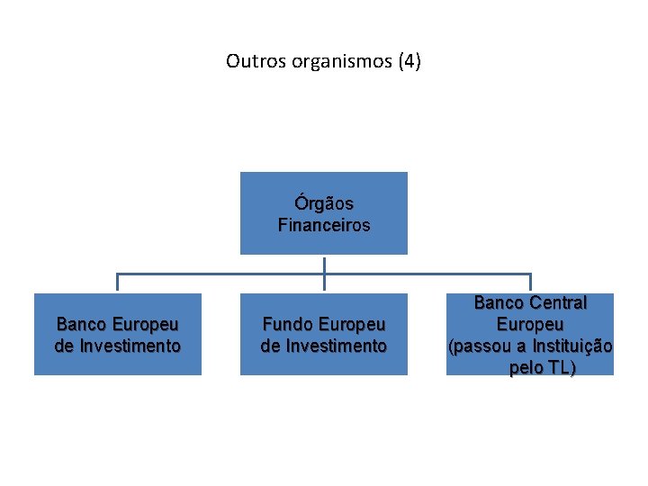 Outros organismos (4) Órgãos Financeiros Banco Europeu de Investimento Fundo Europeu de Investimento Banco