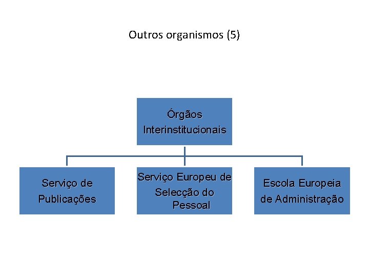 Outros organismos (5) Órgãos Interinstitucionais Serviço de Publicações Serviço Europeu de Selecção do Pessoal Outros organismos (5) Órgãos Interinstitucionais Serviço de Publicações Serviço Europeu de Selecção do Pessoal
