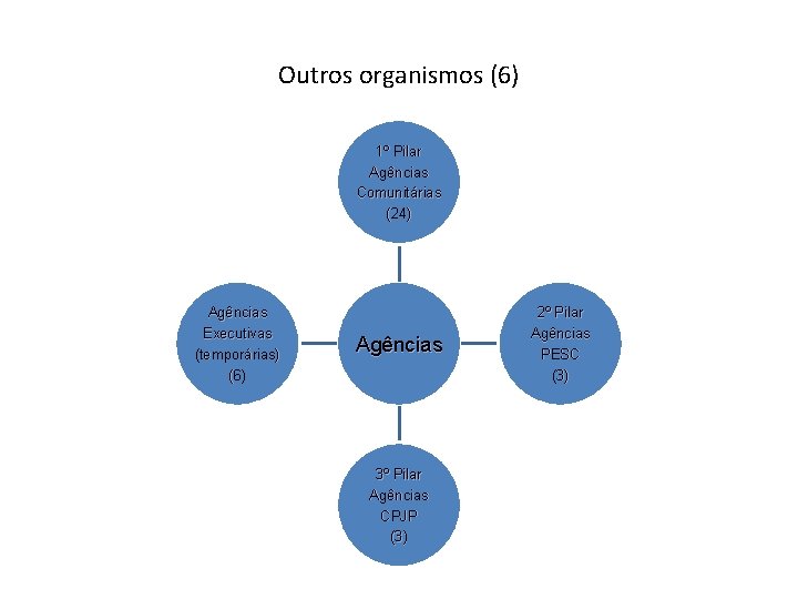 Outros organismos (6) 1º Pilar Agências Comunitárias (24) Agências Executivas (temporárias) (6) Agências 3º Outros organismos (6) 1º Pilar Agências Comunitárias (24) Agências Executivas (temporárias) (6) Agências 3º