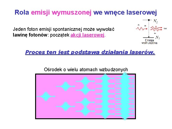 Rola emisji wymuszonej we wnęce laserowej Jeden foton emisji spontanicznej może wywołać lawinę fotonów: