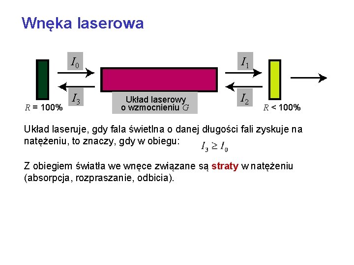 Wnęka laserowa I 0 R = 100% I 3 I 1 Układ laserowy o