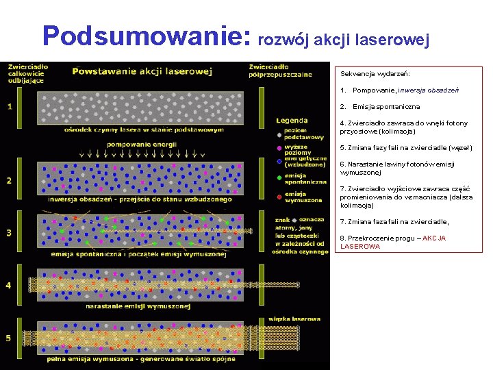 Podsumowanie: rozwój akcji laserowej Sekwencja wydarzeń: 1. Pompowanie, inwersja obsadzeń 2. Emisja spontaniczna 4.