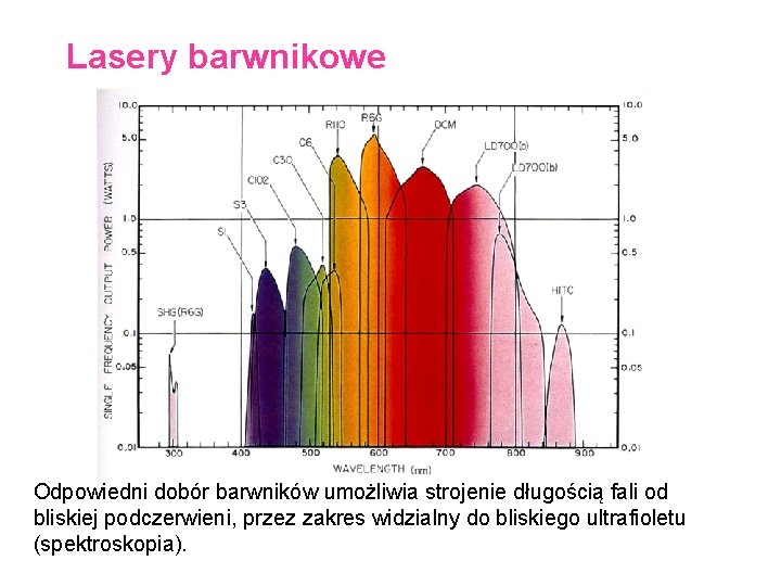 Lasery barwnikowe Odpowiedni dobór barwników umożliwia strojenie długością fali od bliskiej podczerwieni, przez zakres