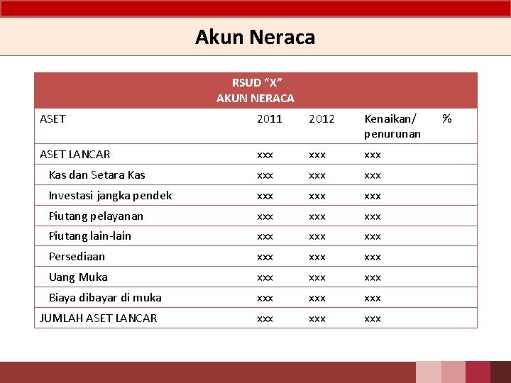 Akun Neraca RSUD “X” AKUN NERACA ASET 2011 2012 Kenaikan/ penurunan ASET LANCAR xxx