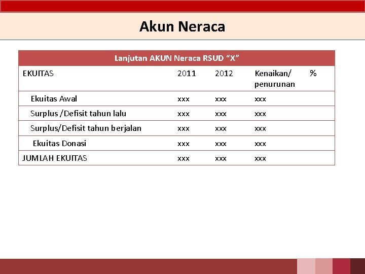 Akun Neraca Lanjutan AKUN Neraca RSUD “X” EKUITAS 2011 2012 Kenaikan/ penurunan Ekuitas Awal