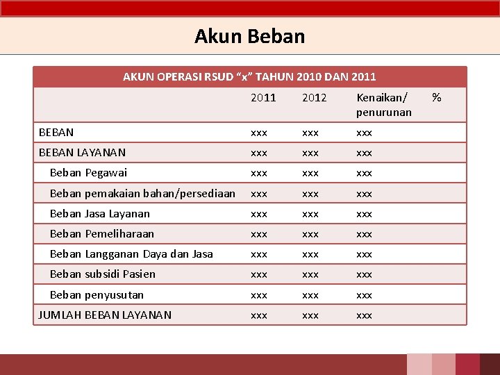 Akun Beban AKUN OPERASI RSUD “x” TAHUN 2010 DAN 2011 2012 Kenaikan/ penurunan BEBAN