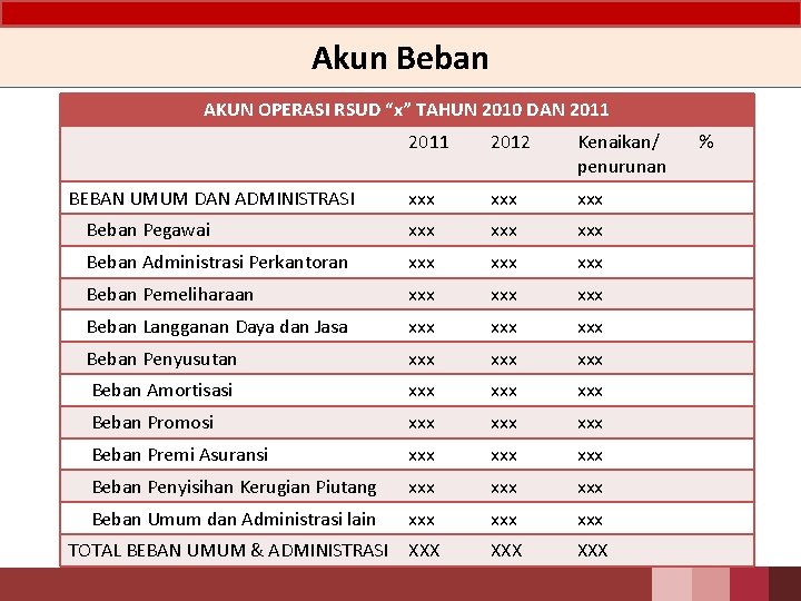 Akun Beban AKUN OPERASI RSUD “x” TAHUN 2010 DAN 2011 2012 Kenaikan/ penurunan xxx