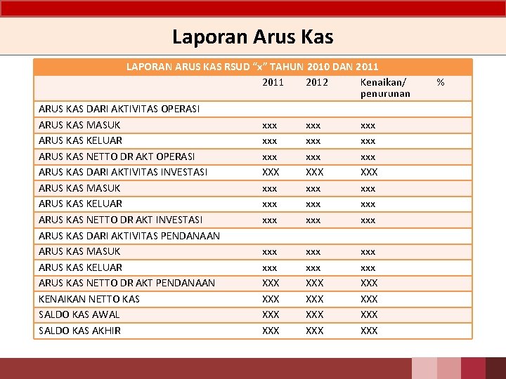 Laporan Arus Kas LAPORAN ARUS KAS RSUD “x” TAHUN 2010 DAN 2011 2012 Kenaikan/