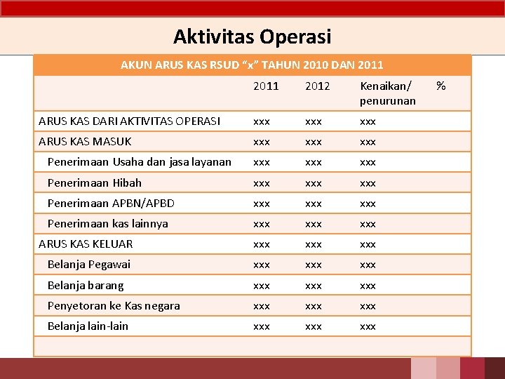 Aktivitas Operasi AKUN ARUS KAS RSUD “x” TAHUN 2010 DAN 2011 2012 Kenaikan/ penurunan