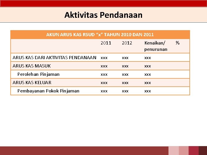 Aktivitas Pendanaan AKUN ARUS KAS RSUD “x” TAHUN 2010 DAN 2011 2012 Kenaikan/ penurunan