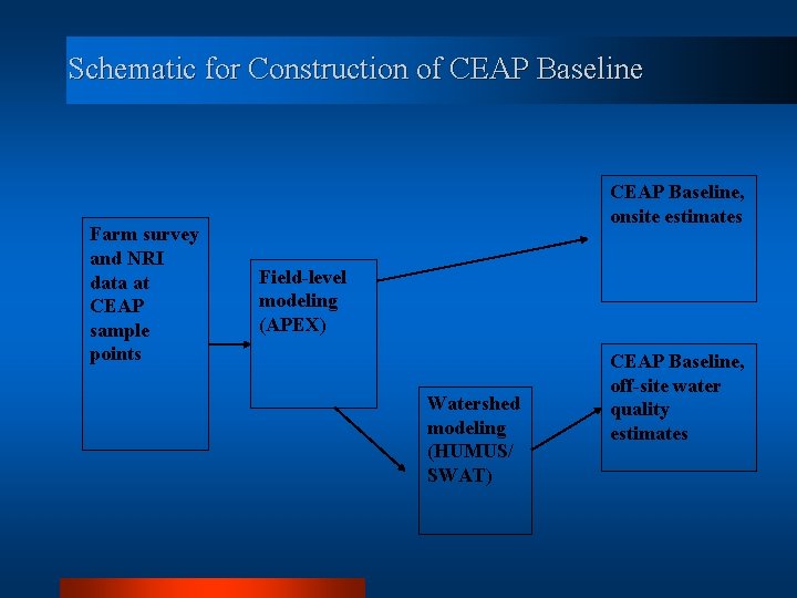 Schematic for Construction of CEAP Baseline Farm survey and NRI data at CEAP sample