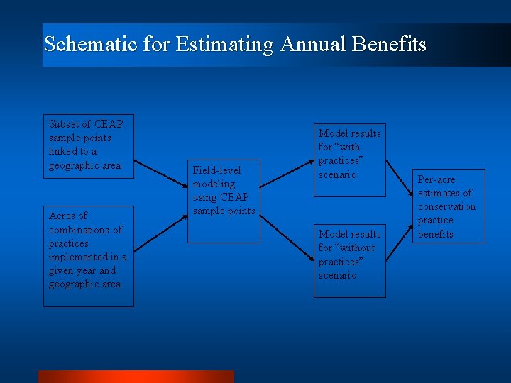 Schematic for Estimating Annual Benefits Subset of CEAP sample points linked to a geographic