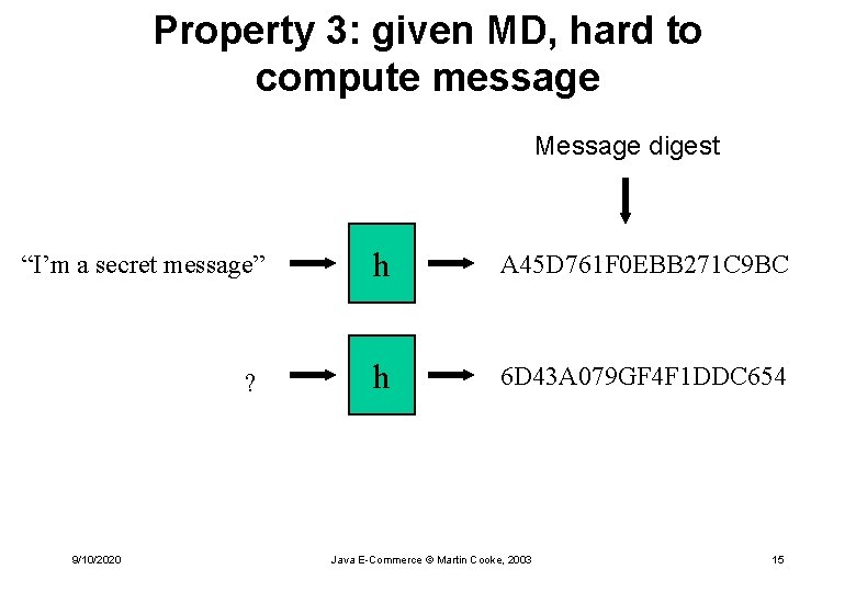 Property 3: given MD, hard to compute message Message digest “I’m a secret message”