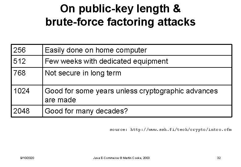 On public-key length & brute-force factoring attacks 256 512 Easily done on home computer