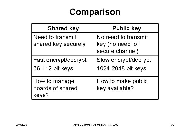 Comparison 9/10/2020 Shared key Need to transmit shared key securely Public key No need