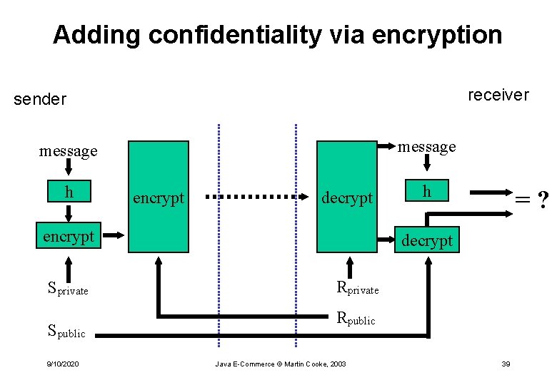 Adding confidentiality via encryption receiver sender message h encrypt decrypt encrypt Sprivate Spublic 9/10/2020