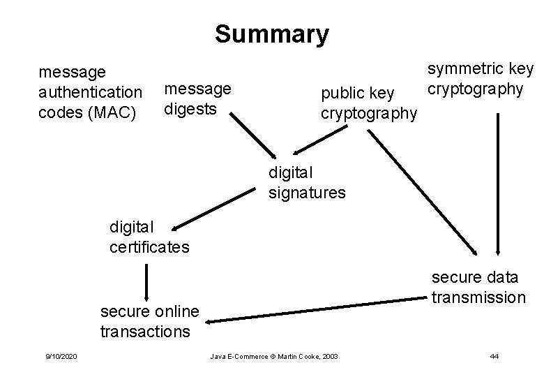 Summary message authentication codes (MAC) message digests public key cryptography symmetric key cryptography digital