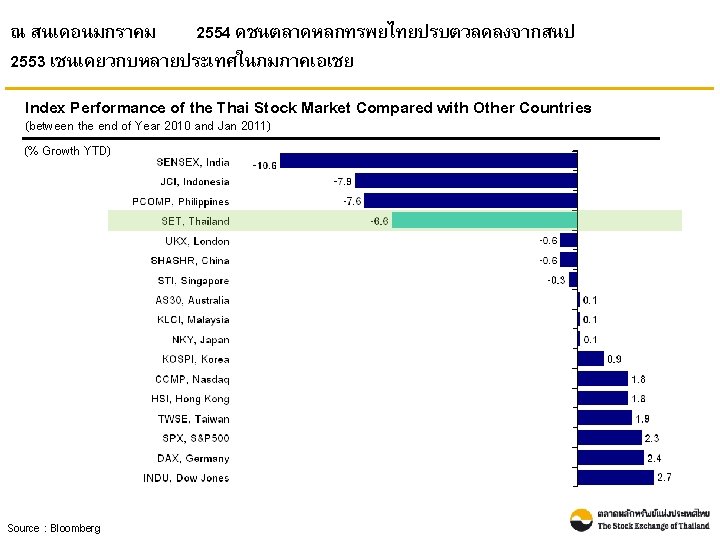 ณ สนเดอนมกราคม 2554 ดชนตลาดหลกทรพยไทยปรบตวลดลงจากสนป 2553 เชนเดยวกบหลายประเทศในภมภาคเอเชย Index Performance of the Thai Stock Market Compared
