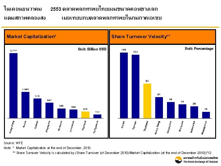 ในเดอนธนวาคม 2553 ตลาดหลกทรพยไทยยงมขนาดคอนขางเลก แตมสภาพคลองสง เมอเทยบกบตลาดหลกทรพยในภมภาคเอเชย Market Capitalization* Share Turnover Velocity** Unit: Billion USD Unit: