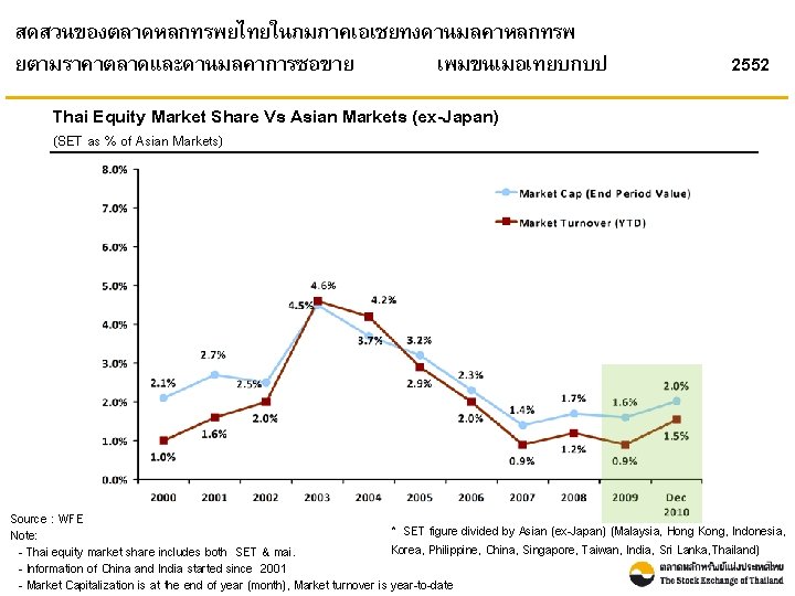 สดสวนของตลาดหลกทรพยไทยในภมภาคเอเชยทงดานมลคาหลกทรพ ยตามราคาตลาดและดานมลคาการซอขาย เพมขนเมอเทยบกบป 2552 Thai Equity Market Share Vs Asian Markets (ex-Japan) (SET as