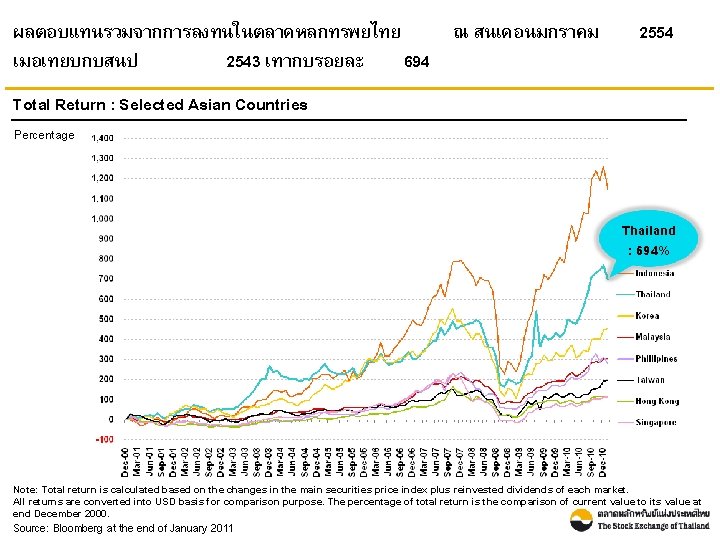 ผลตอบแทนรวมจากการลงทนในตลาดหลกทรพยไทย ณ สนเดอนมกราคม เมอเทยบกบสนป 2543 เทากบรอยละ 694 2554 Total Return : Selected Asian Countries