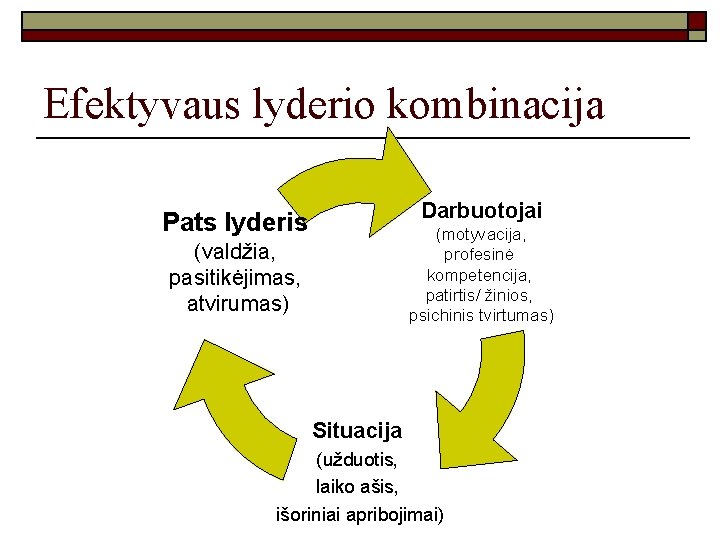 Efektyvaus lyderio kombinacija Darbuotojai Pats lyderis (motyvacija, profesinė kompetencija, patirtis/ žinios, psichinis tvirtumas) (valdžia,