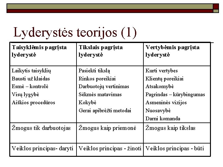 Lyderystės teorijos (1) Taisyklėmis pagrįsta lyderystė Tikslais pagrįsta lyderystė Vertybėmis pagrįsta lyderystė Laikytis taisyklių