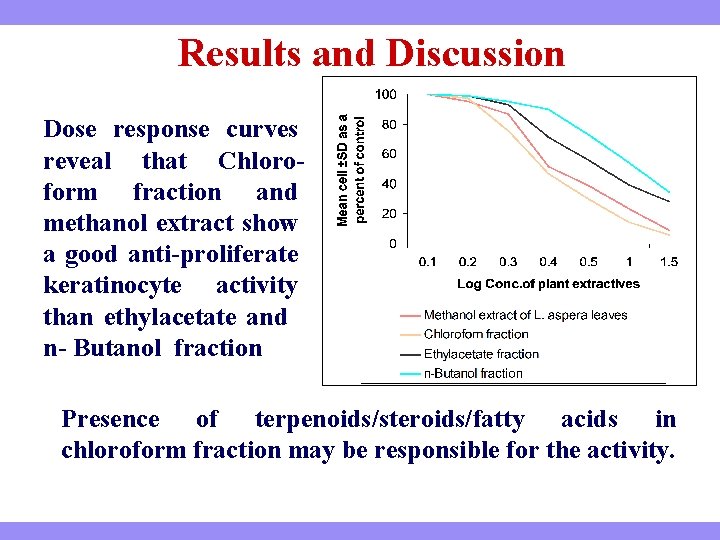 Results and Discussion Dose response curves reveal that Chloroform fraction and methanol extract show