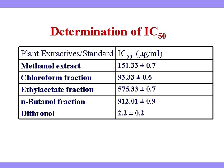 Determination of IC 50 Plant Extractives/Standard IC 50 (μg/ml) Methanol extract Chloroform fraction Ethylacetate