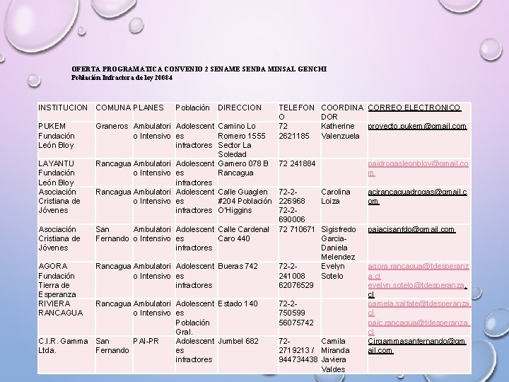 OFERTA PROGRAMATICA CONVENIO 2 SENAME SENDA MINSAL GENCHI Población Infractora de ley 20084 INSTITUCION